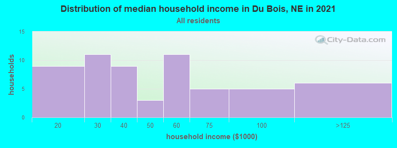 Distribution of median household income in Du Bois, NE in 2022