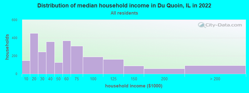 Distribution of median household income in Du Quoin, IL in 2019