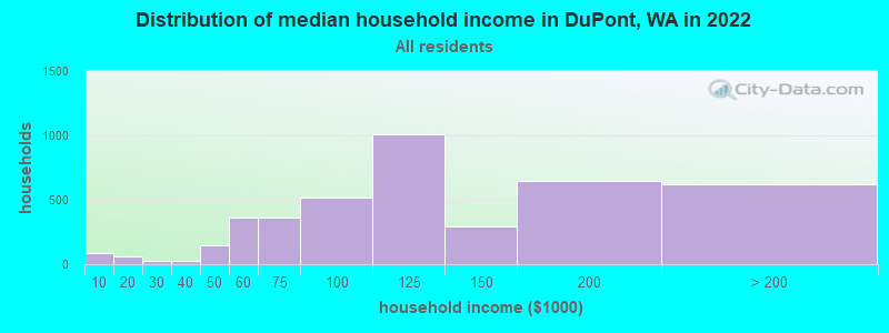 Distribution of median household income in DuPont, WA in 2019