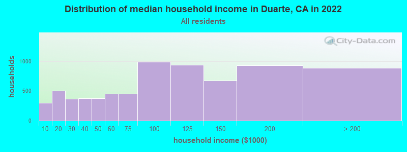 Distribution of median household income in Duarte, CA in 2019