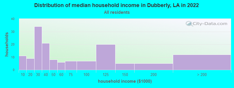 Distribution of median household income in Dubberly, LA in 2022