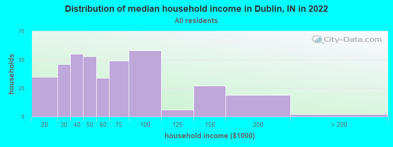 Distribution of median household income in Dublin, IN in 2022