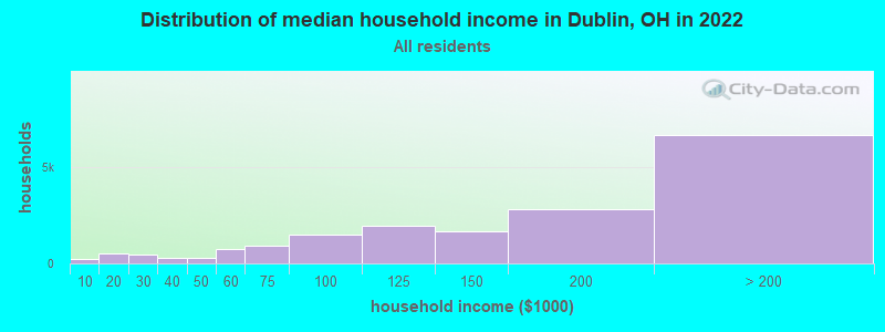 Distribution of median household income in Dublin, OH in 2019