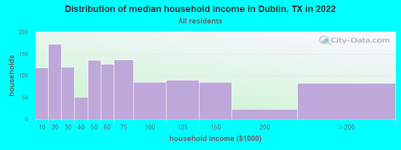 Distribution of median household income in Dublin, TX in 2022