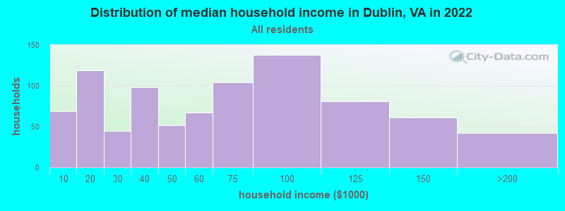 Distribution of median household income in Dublin, VA in 2021