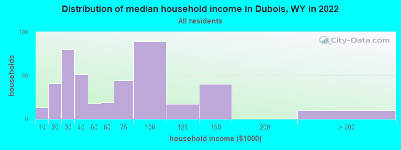 Distribution of median household income in Dubois, WY in 2019