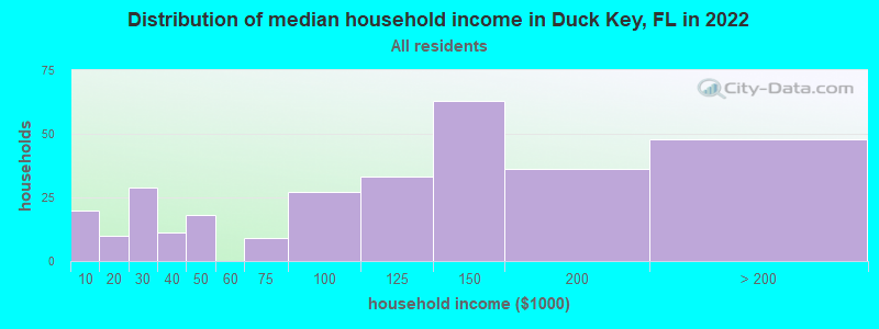 Distribution of median household income in Duck Key, FL in 2019
