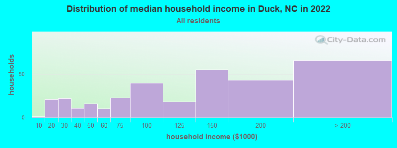 Distribution of median household income in Duck, NC in 2022