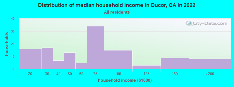 Distribution of median household income in Ducor, CA in 2019