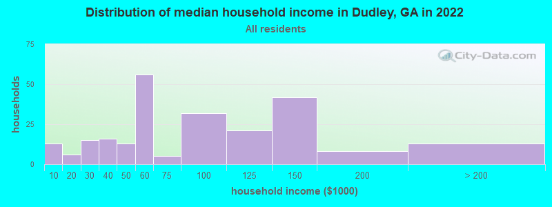 Distribution of median household income in Dudley, GA in 2019