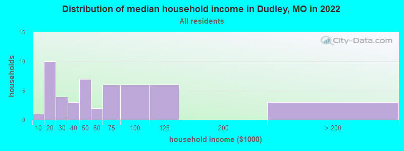 Distribution of median household income in Dudley, MO in 2022