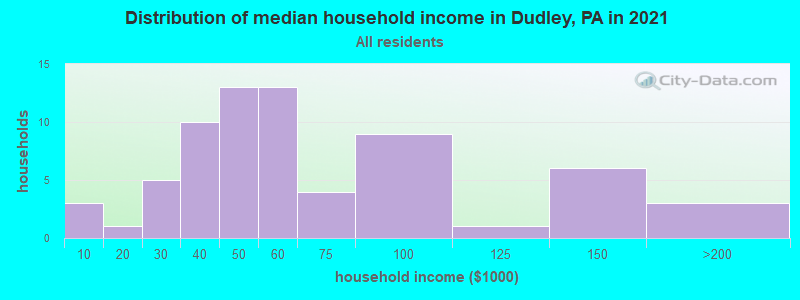 Distribution of median household income in Dudley, PA in 2019