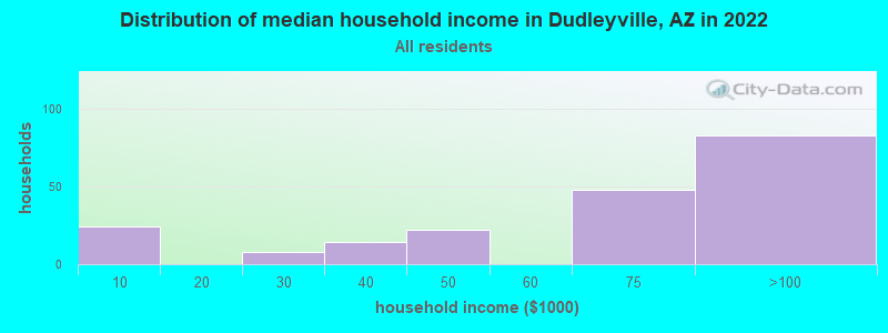 Distribution of median household income in Dudleyville, AZ in 2022