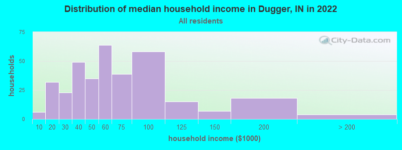Distribution of median household income in Dugger, IN in 2022