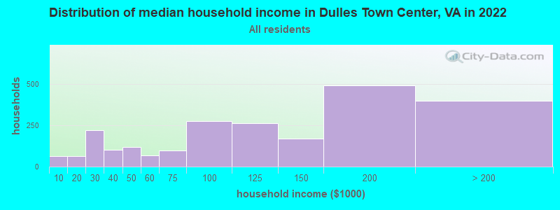 Distribution of median household income in Dulles Town Center, VA in 2021