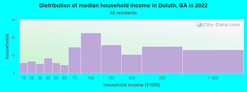 Distribution of median household income in Duluth, GA in 2019