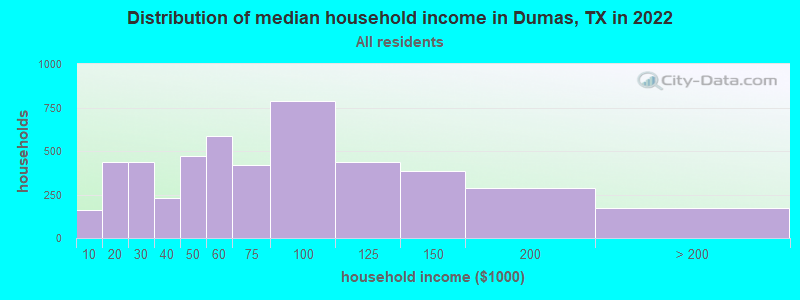 Distribution of median household income in Dumas, TX in 2021