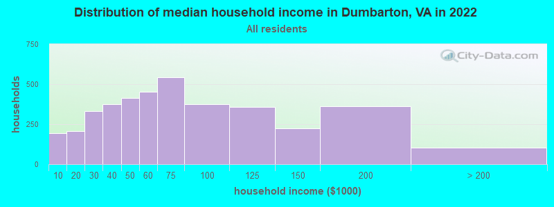 Distribution of median household income in Dumbarton, VA in 2021