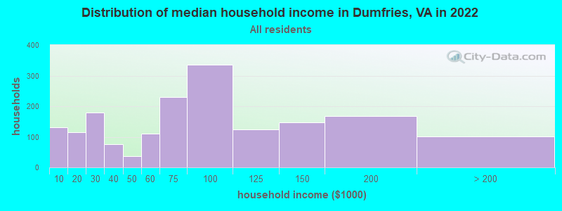 Distribution of median household income in Dumfries, VA in 2019