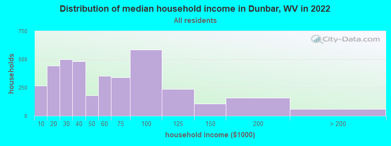 Distribution of median household income in Dunbar, WV in 2019