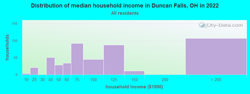 Distribution of median household income in Duncan Falls, OH in 2022