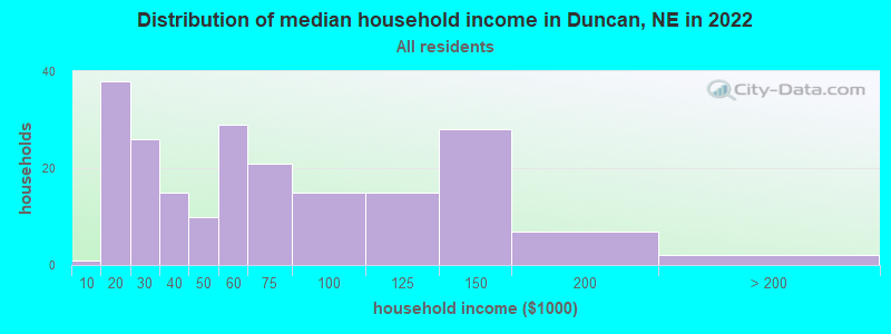 Distribution of median household income in Duncan, NE in 2022