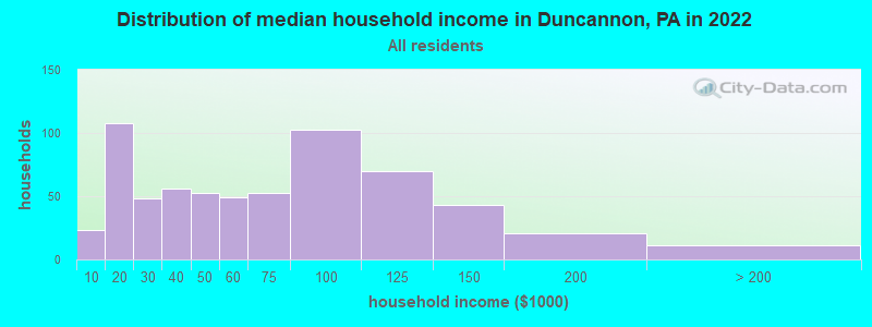 Distribution of median household income in Duncannon, PA in 2019