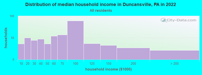 Distribution of median household income in Duncansville, PA in 2021