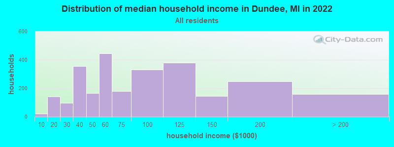 Distribution of median household income in Dundee, MI in 2022