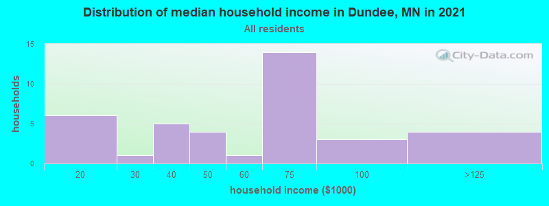 Distribution of median household income in Dundee, MN in 2022