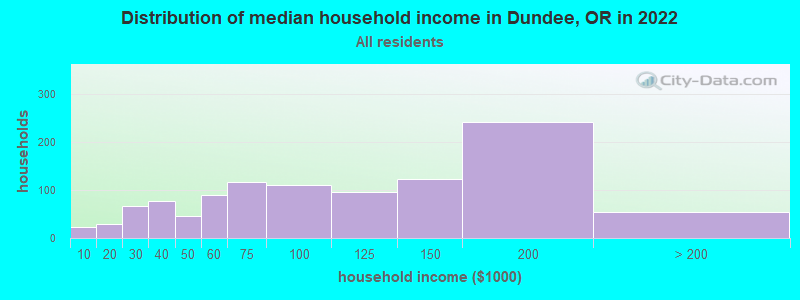 Distribution of median household income in Dundee, OR in 2022