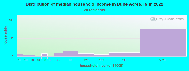 Distribution of median household income in Dune Acres, IN in 2019
