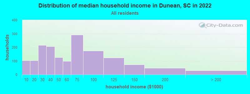 Distribution of median household income in Dunean, SC in 2022
