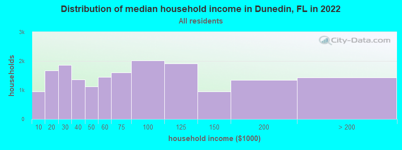Distribution of median household income in Dunedin, FL in 2019