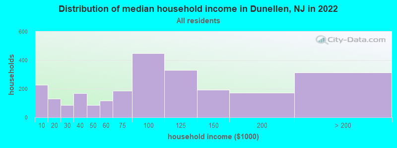 Distribution of median household income in Dunellen, NJ in 2019