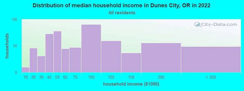 Distribution of median household income in Dunes City, OR in 2021