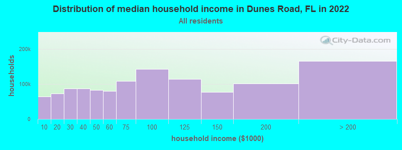 Distribution of median household income in Dunes Road, FL in 2021
