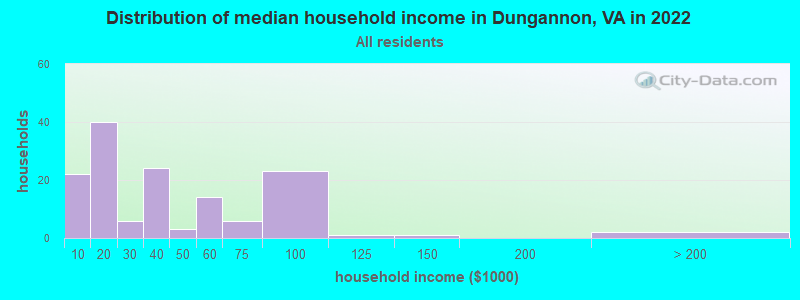 Distribution of median household income in Dungannon, VA in 2022