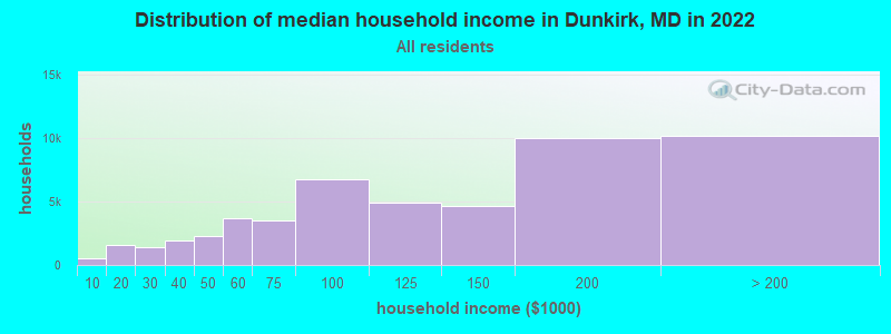 Distribution of median household income in Dunkirk, MD in 2021