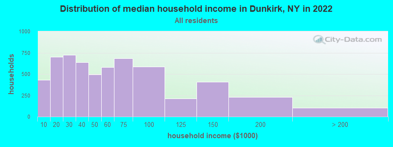 Dunkirk, New York (NY 14048) profile: population, maps, real estate,  averages, homes, statistics, relocation, travel, jobs, hospitals, schools,  crime, moving, houses, news, sex offenders