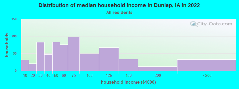 Distribution of median household income in Dunlap, IA in 2022