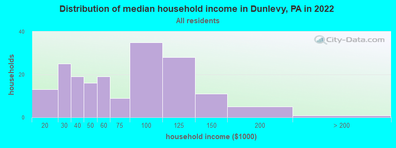 Distribution of median household income in Dunlevy, PA in 2022
