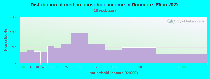 Distribution of median household income in Dunmore, PA in 2021