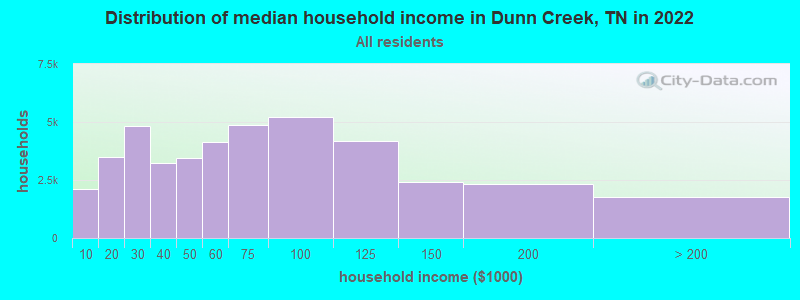 Distribution of median household income in Dunn Creek, TN in 2022