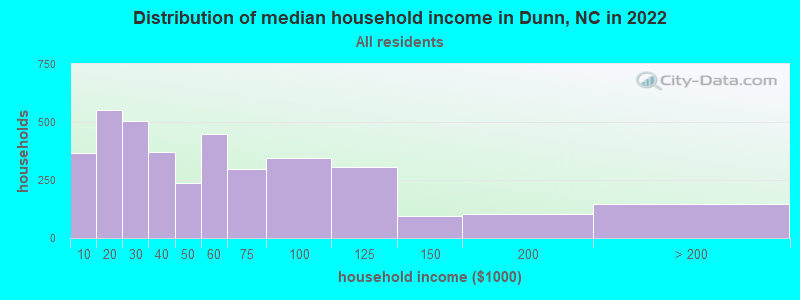 Distribution of median household income in Dunn, NC in 2019