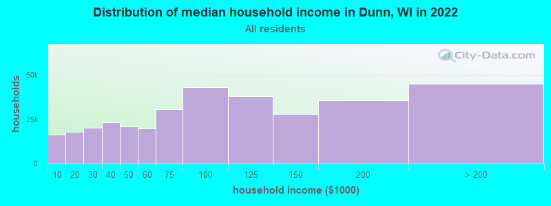 Distribution of median household income in Dunn, WI in 2022