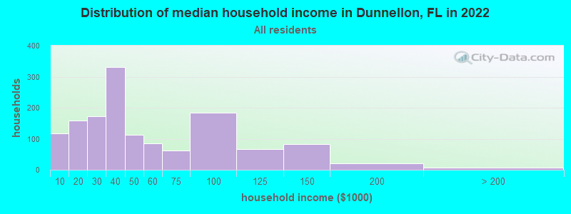 Distribution of median household income in Dunnellon, FL in 2019
