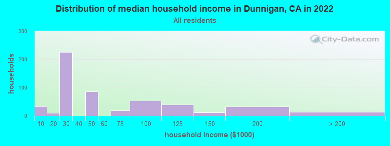 Distribution of median household income in Dunnigan, CA in 2019
