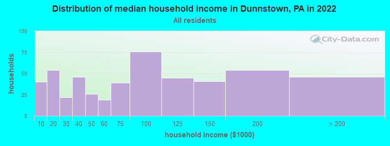 Distribution of median household income in Dunnstown, PA in 2022