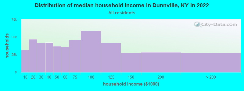 Distribution of median household income in Dunnville, KY in 2022